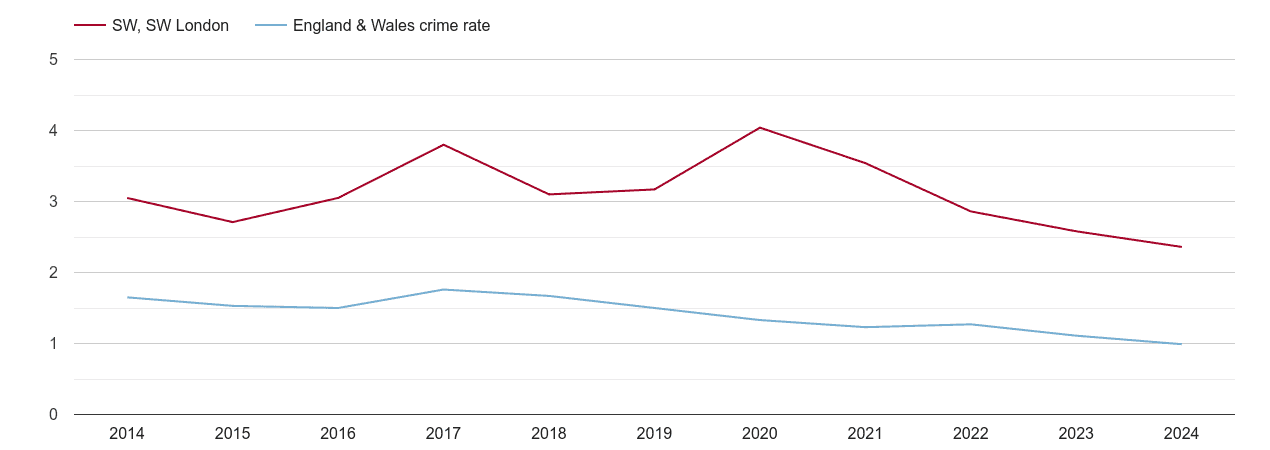 South West London bicycle theft crime rate