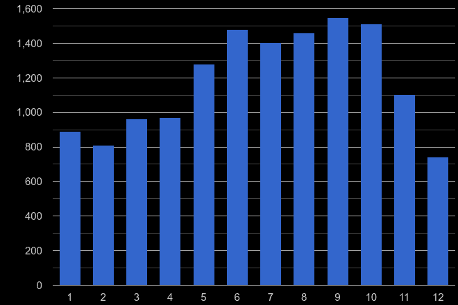South West London bicycle theft crime seasonality