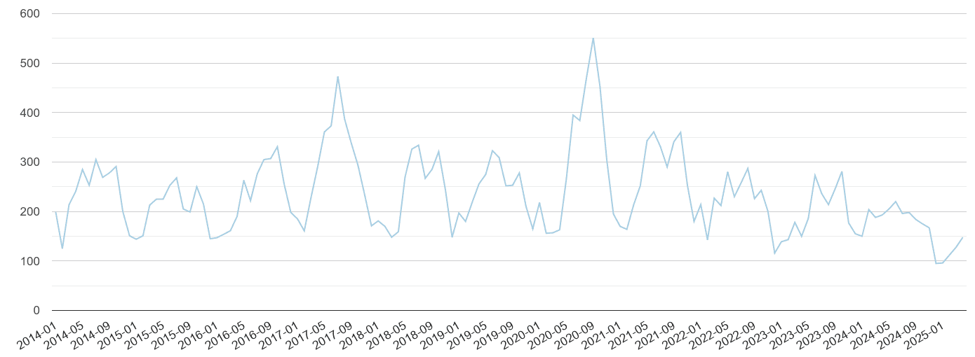 South West London bicycle theft crime volume