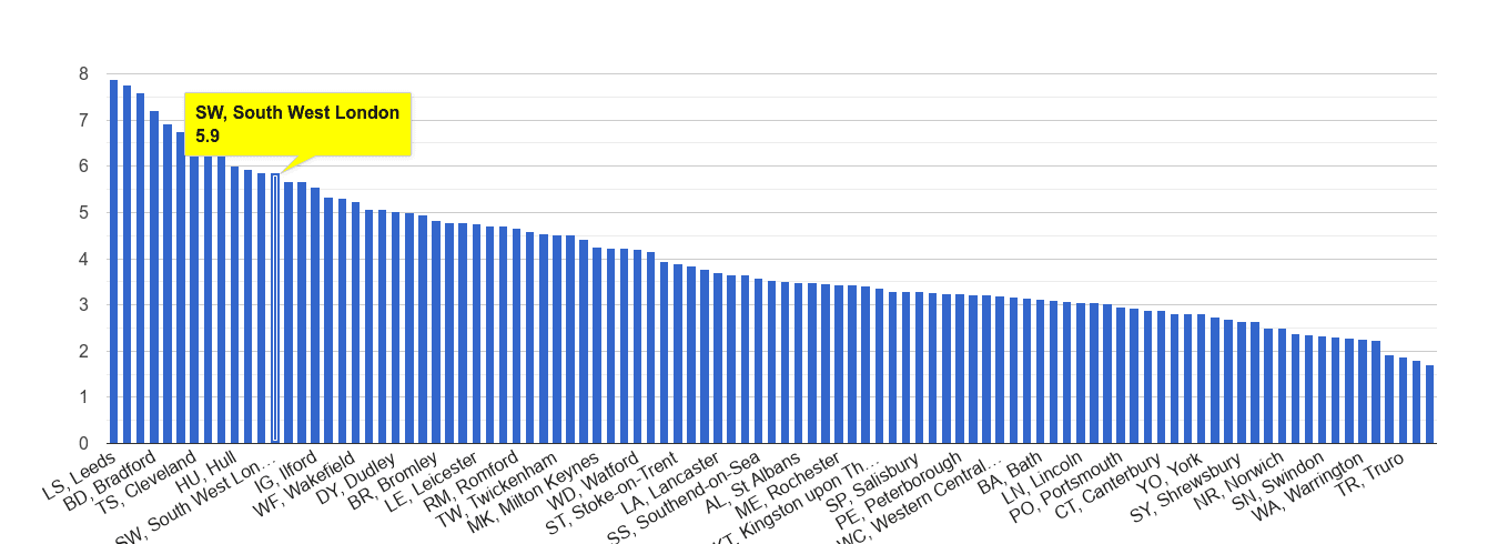South West London burglary crime rate rank