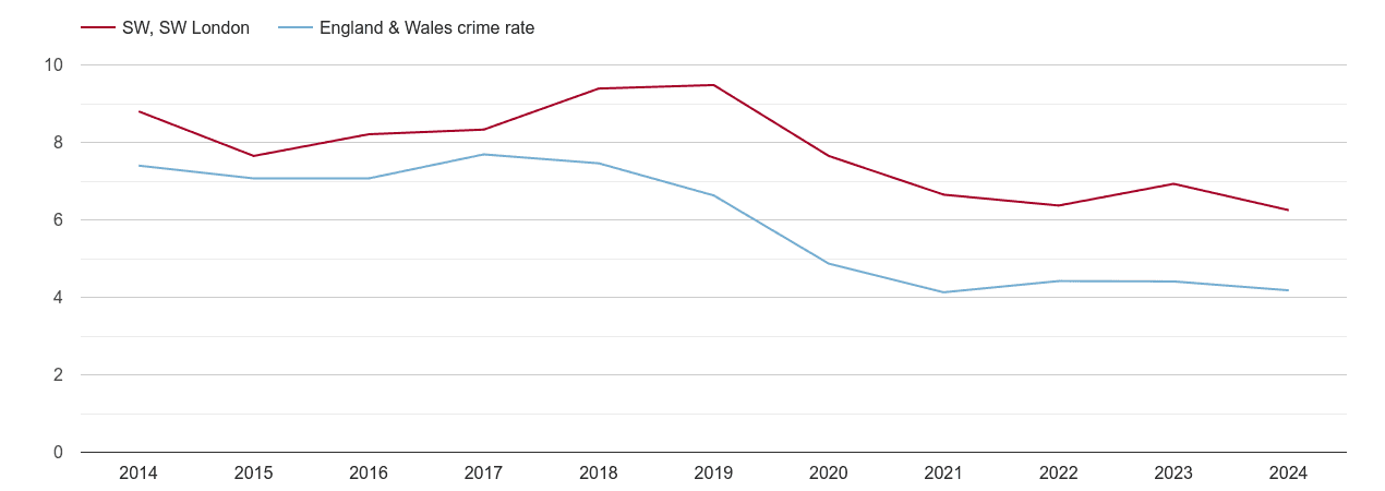 South West London burglary crime rate