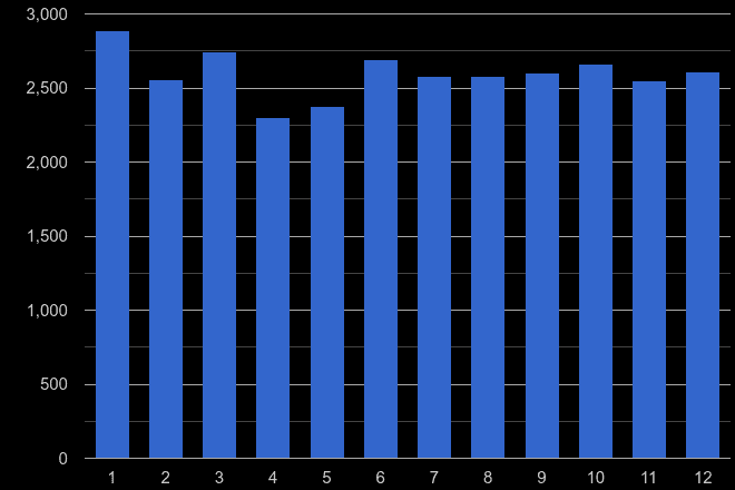 South West London burglary crime seasonality