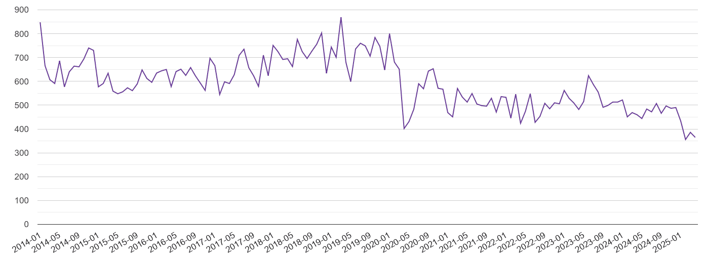 South West London burglary crime volume