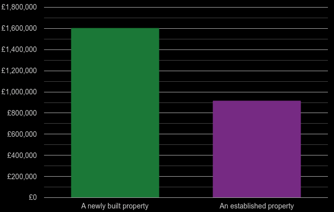 South West London cost comparison of new homes and older homes