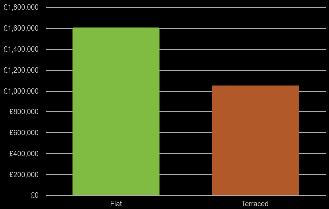 South West London cost comparison of new houses and new flats