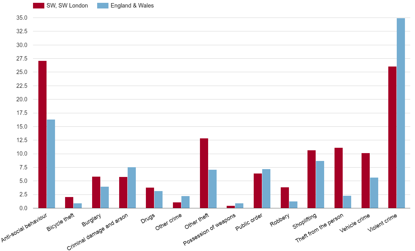 South West London crime rate by crime statistic