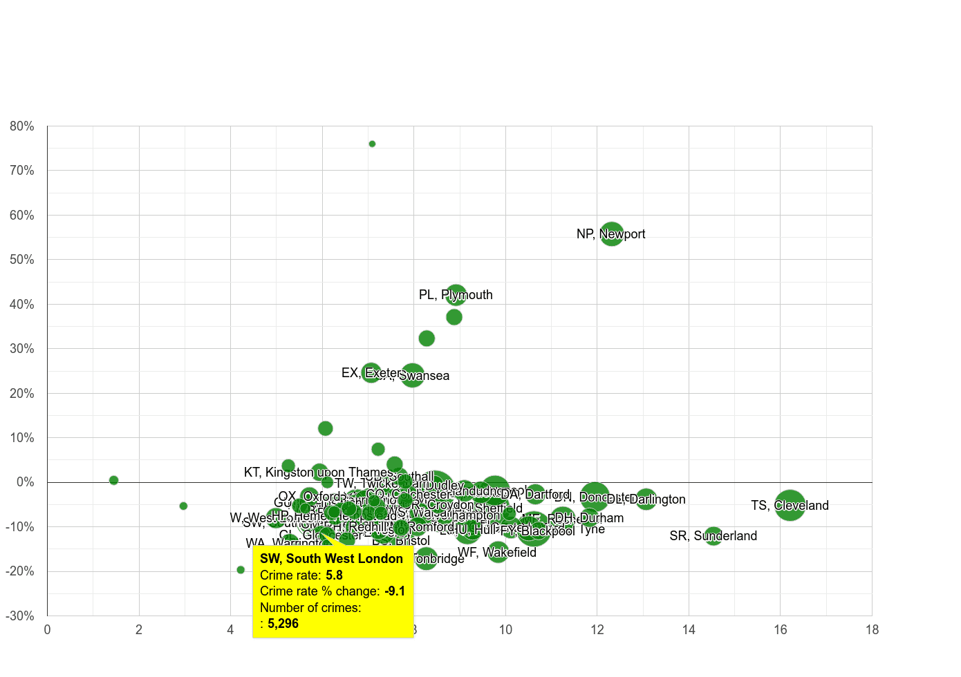 South West London criminal damage and arson crime rate compared to other areas