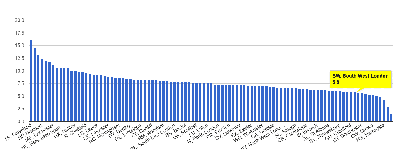 South West London criminal damage and arson crime rate rank