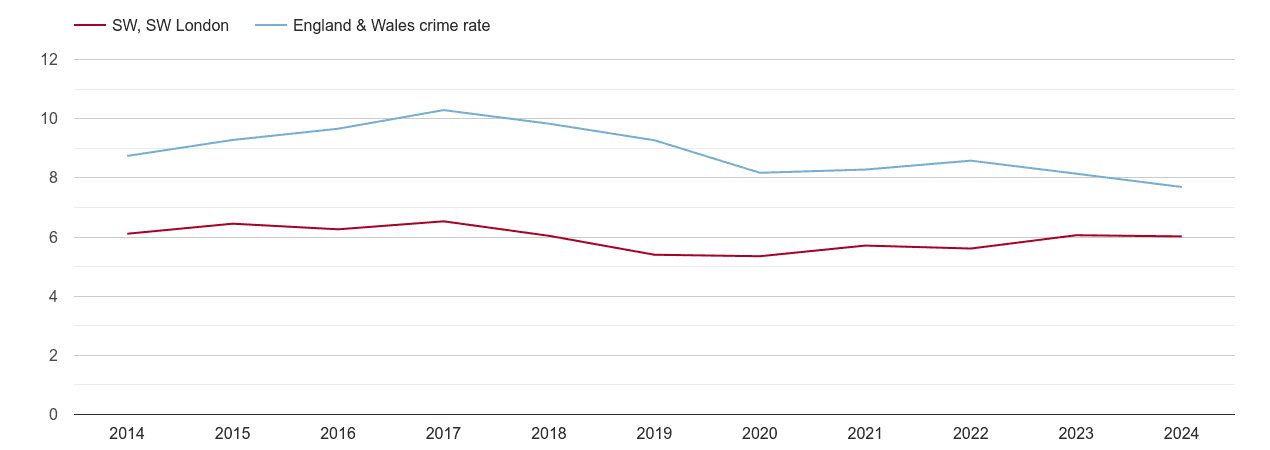 South West London criminal damage and arson crime rate
