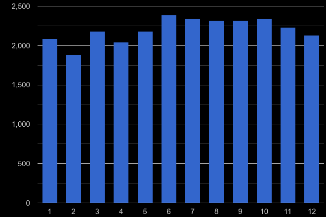 South West London criminal damage and arson crime seasonality