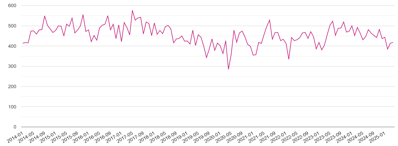 South West London criminal damage and arson crime volume