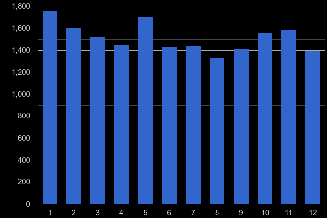 South West London drugs crime seasonality