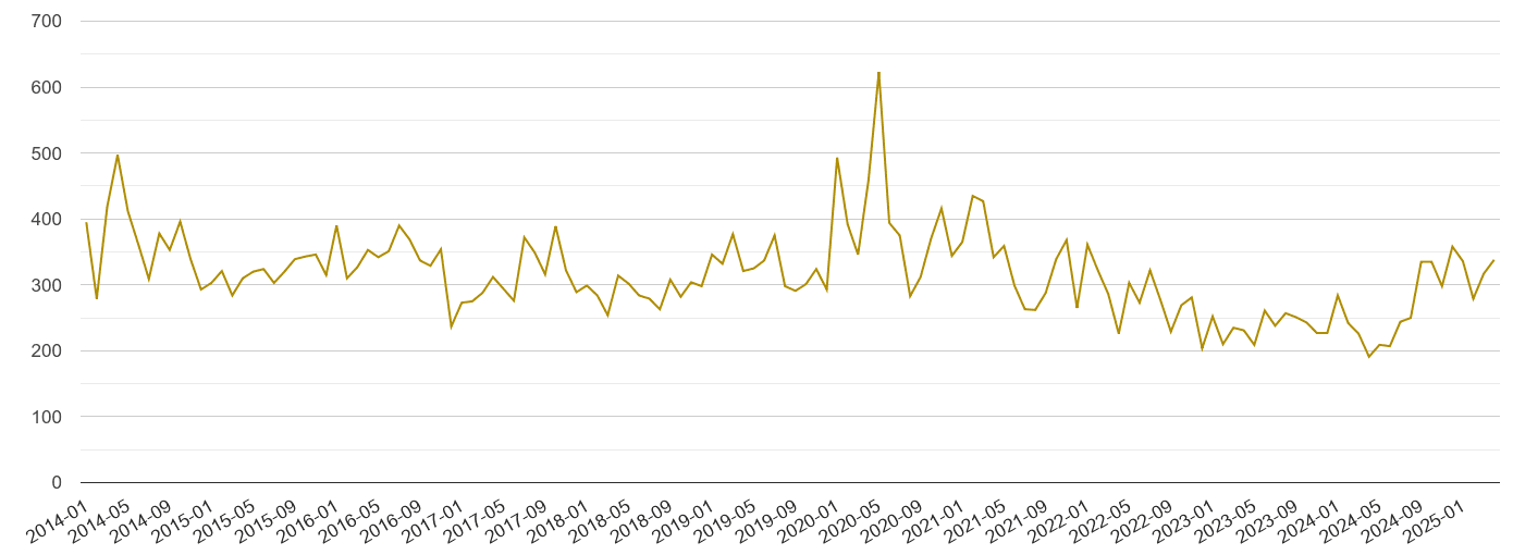 South West London drugs crime volume