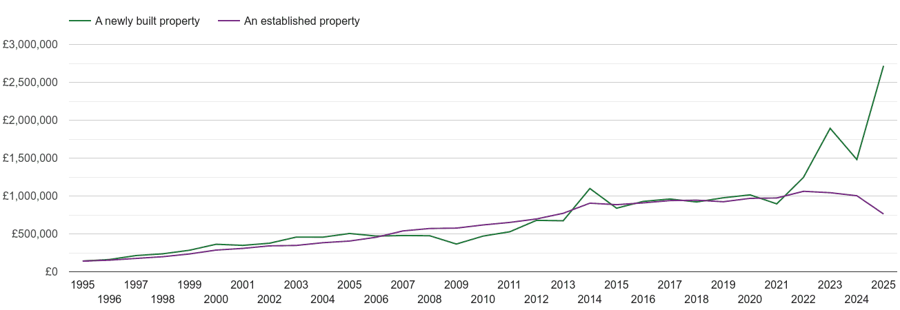 South West London house prices new vs established