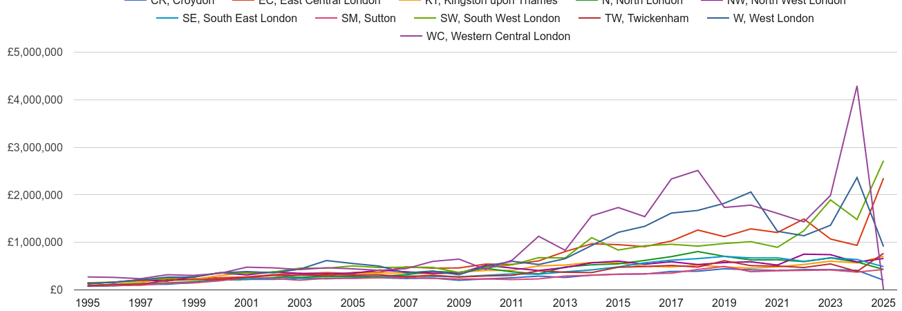 South West London new home prices and nearby areas