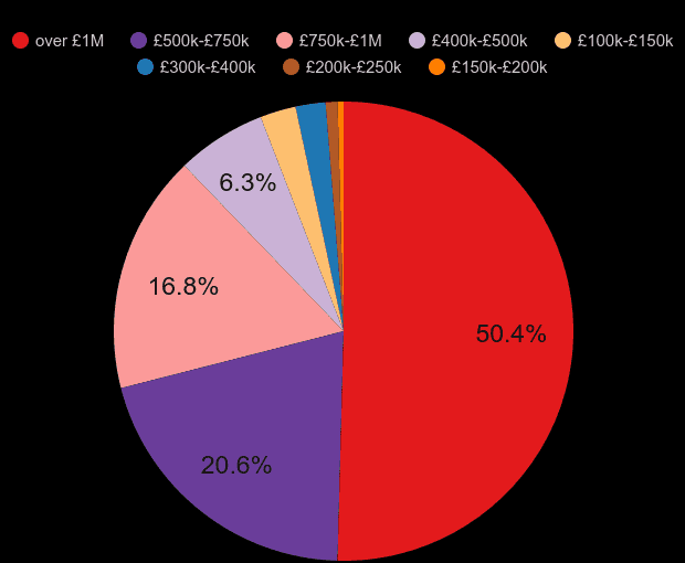 South West London new home sales share by price range