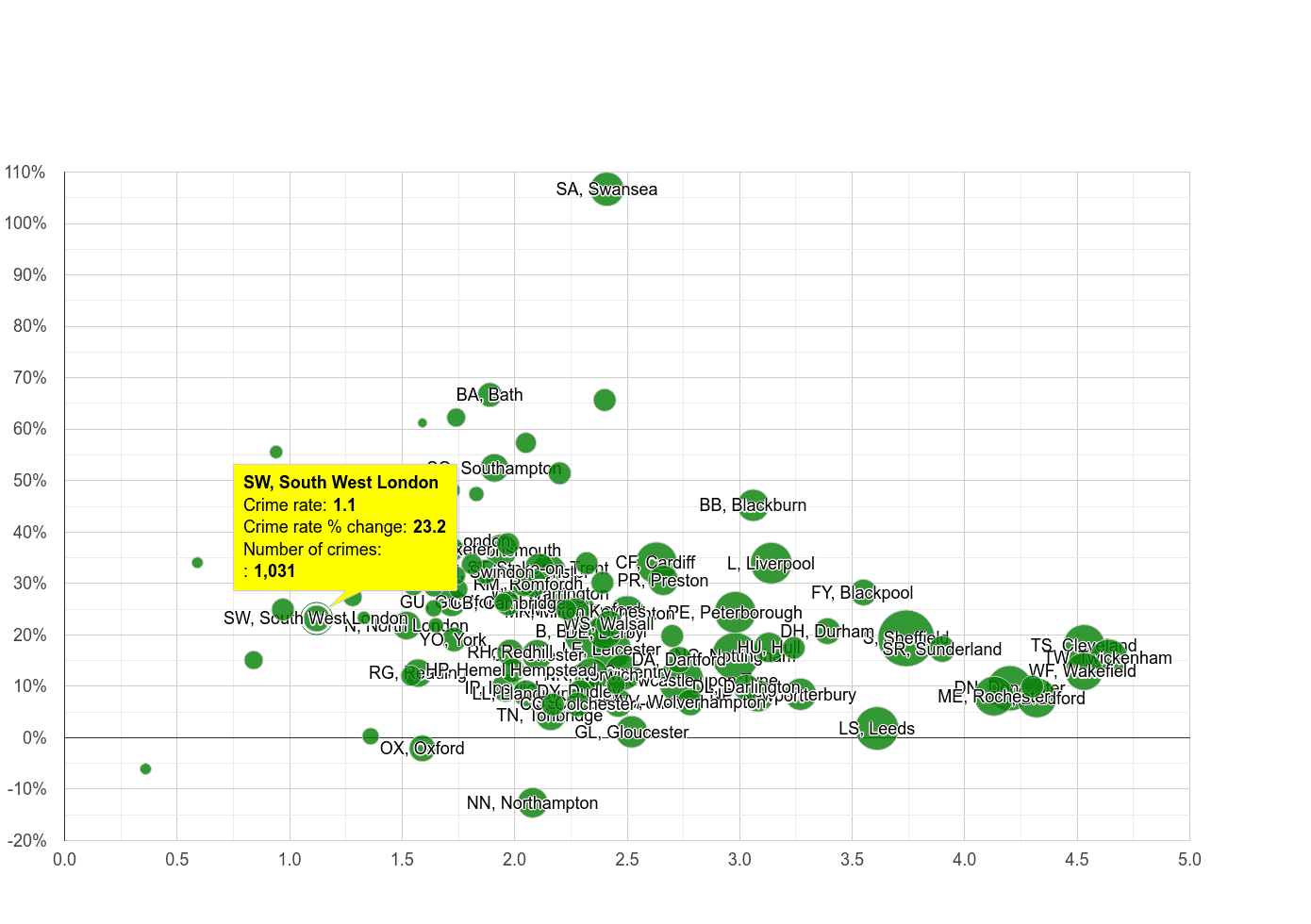 South West London other crime rate compared to other areas