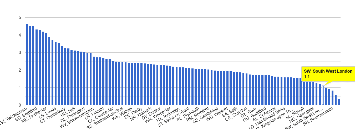 South West London other crime rate rank