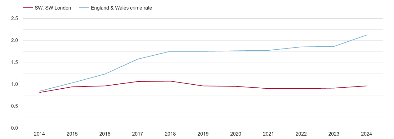 South West London other crime rate