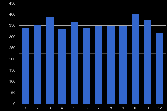South West London other crime seasonality