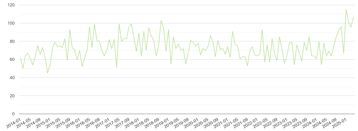 South West London other crime volume