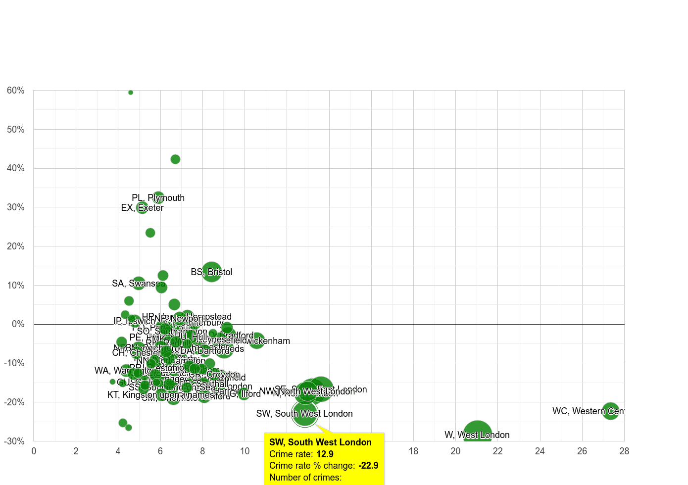South West London other theft crime rate compared to other areas