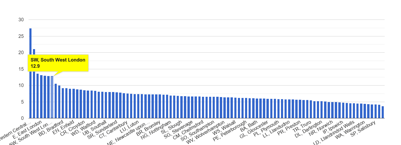 South West London other theft crime rate rank