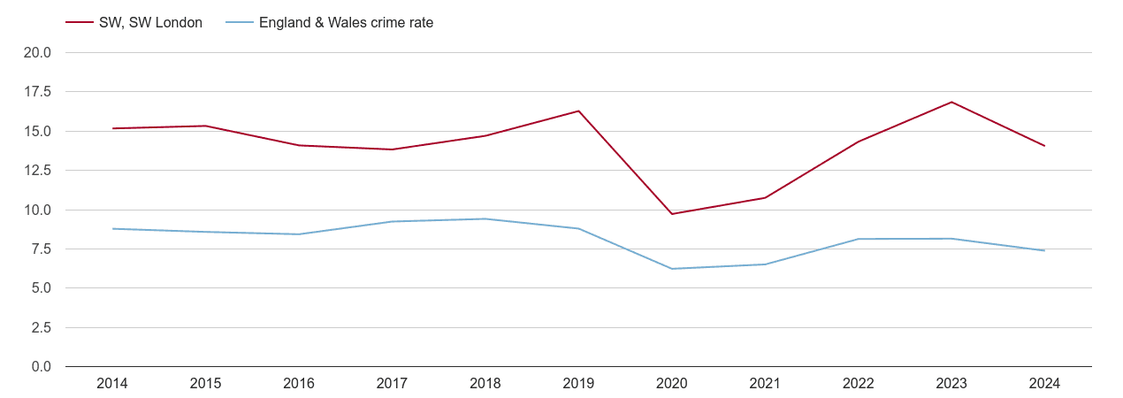 South West London other theft crime rate