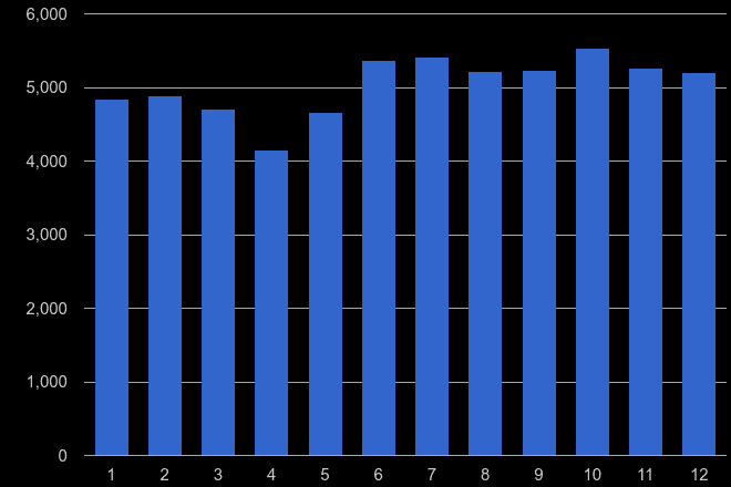 South West London other theft crime seasonality