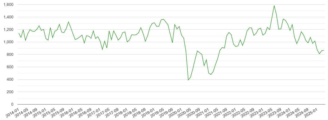 South West London other theft crime volume