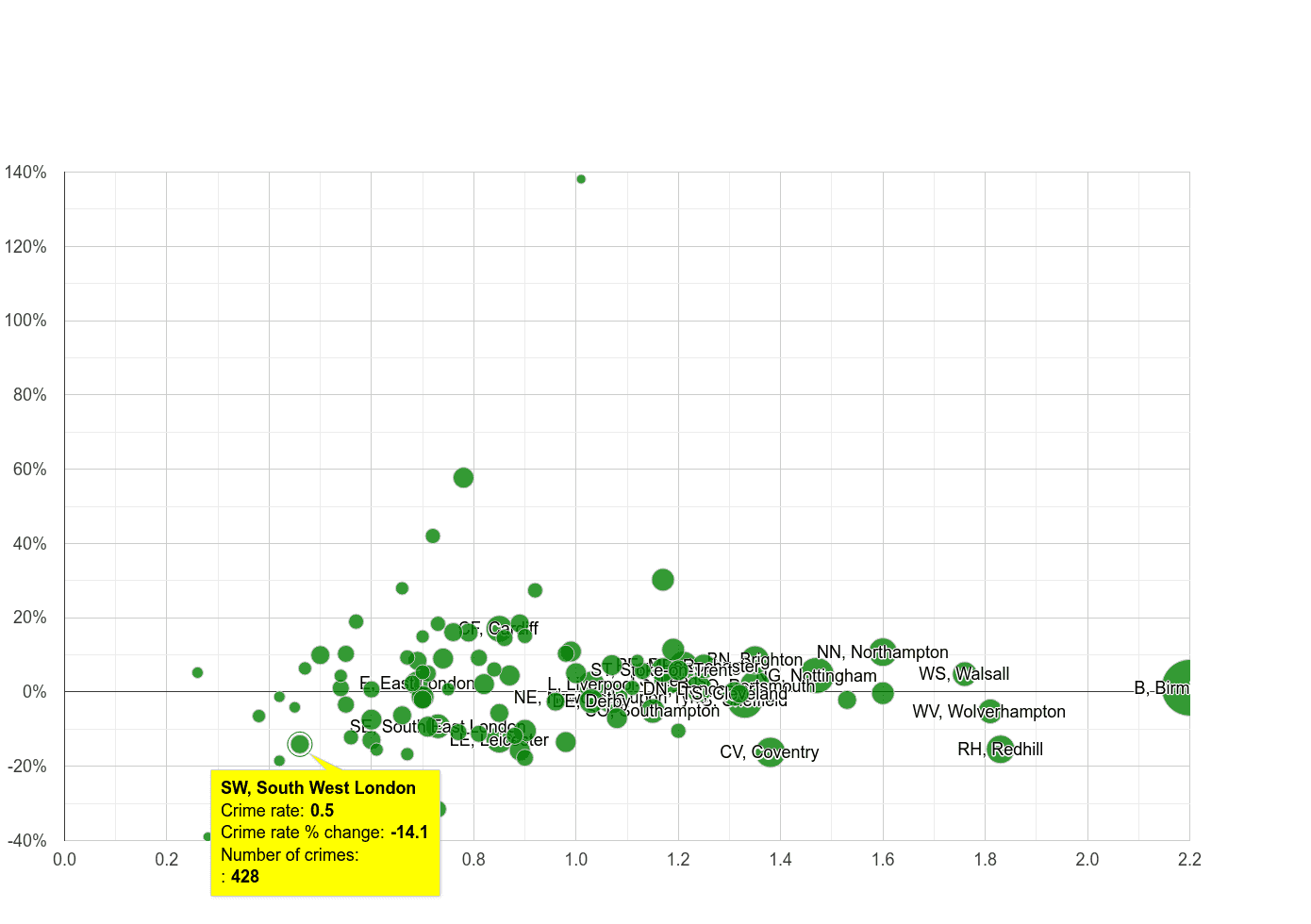 South West London possession of weapons crime rate compared to other areas