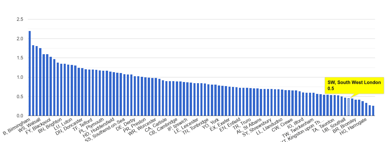 South West London possession of weapons crime rate rank