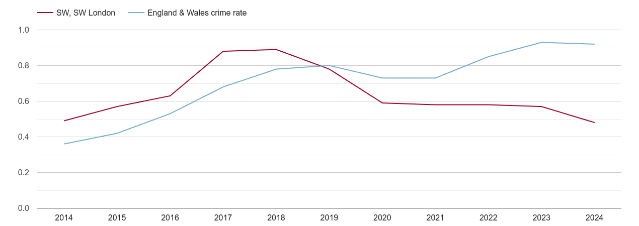 South West London possession of weapons crime rate
