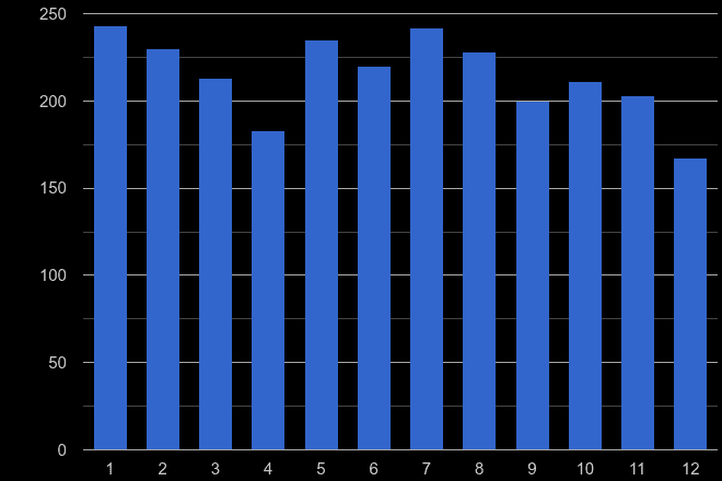 South West London possession of weapons crime seasonality