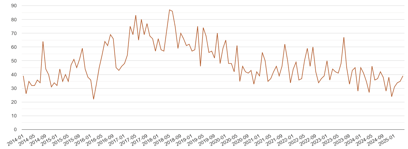 South West London possession of weapons crime volume