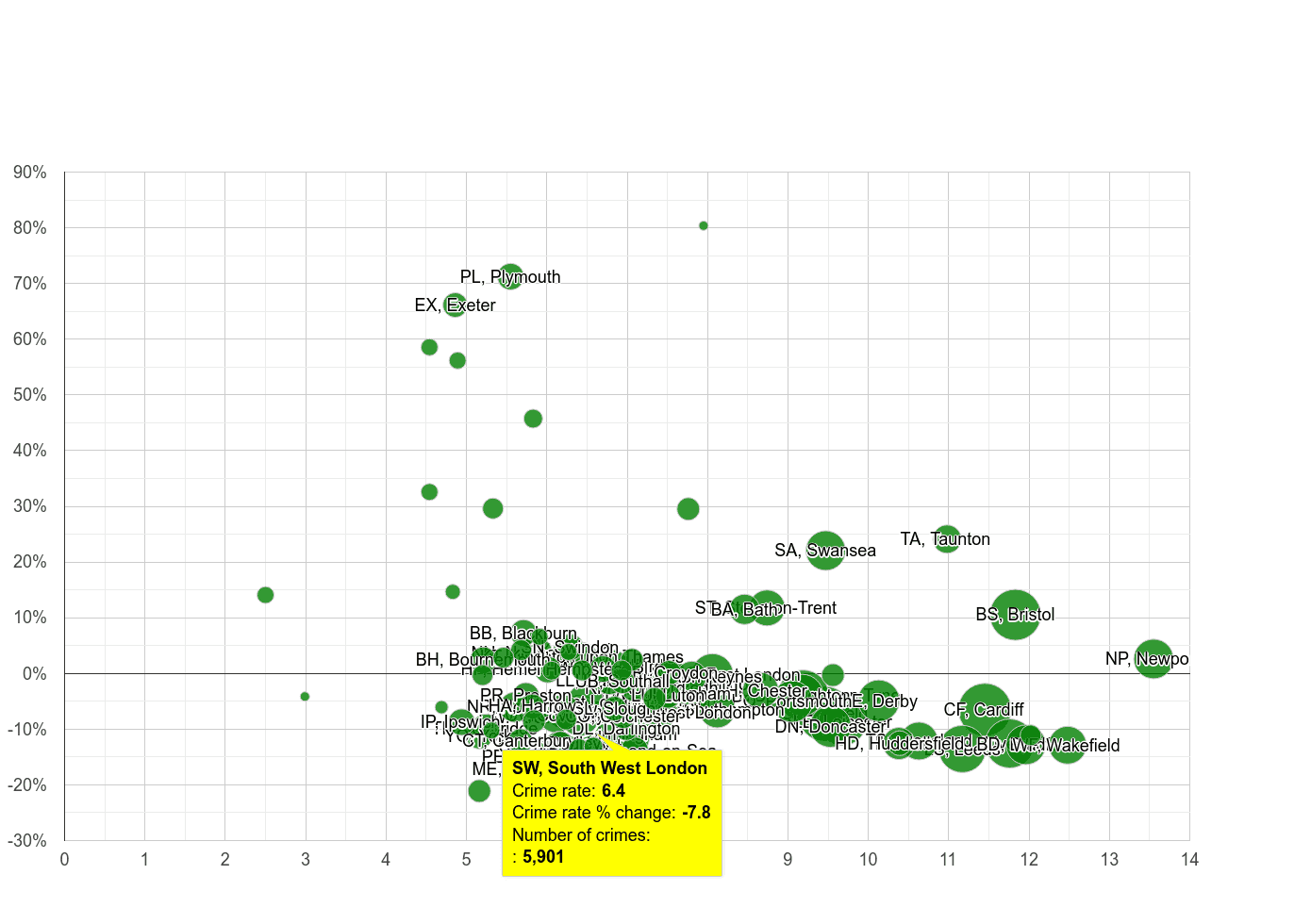 South West London public order crime rate compared to other areas