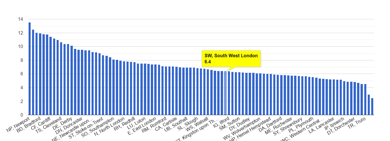 South West London public order crime rate rank