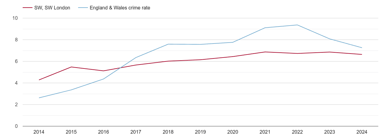 South West London public order crime rate