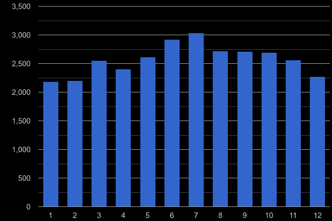 South West London public order crime seasonality