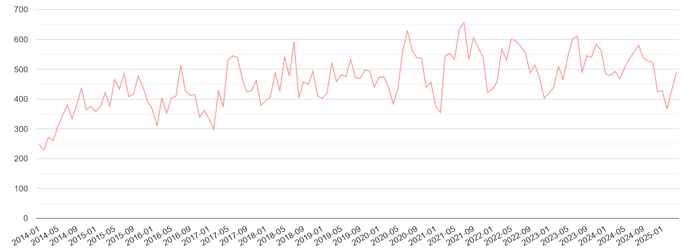 South West London public order crime volume