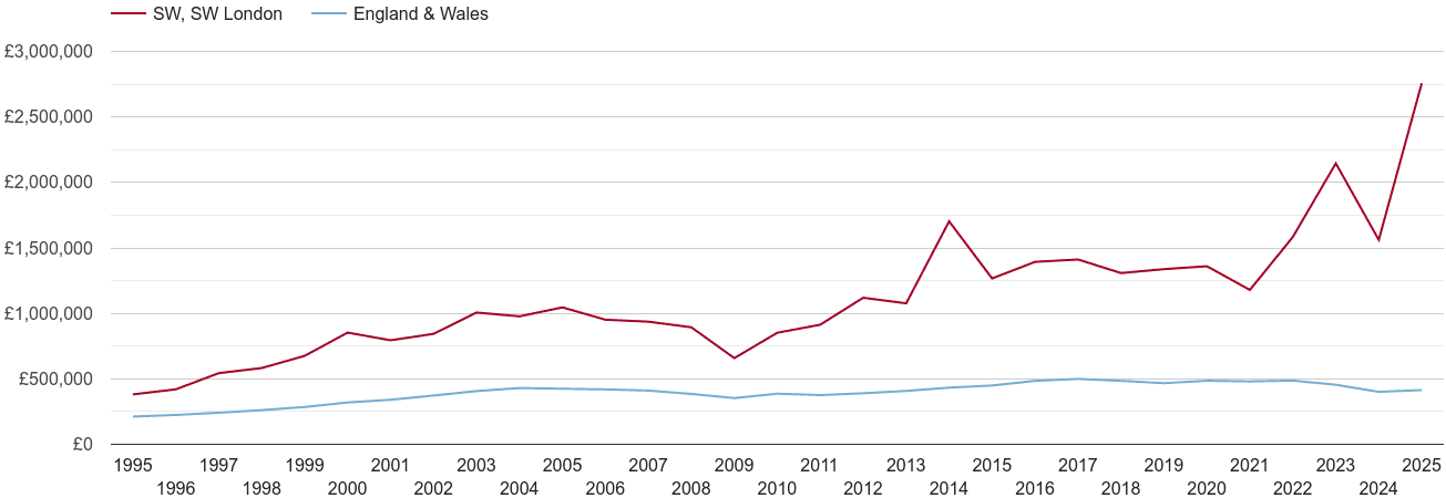South West London real new home prices
