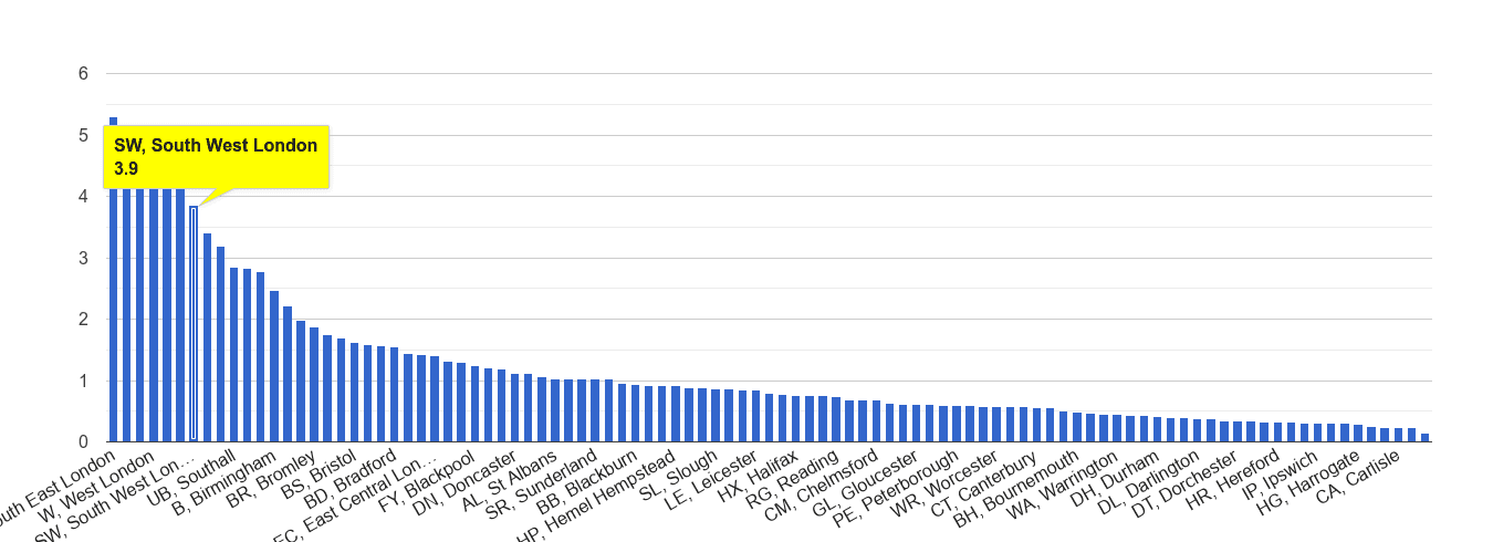 South West London robbery crime rate rank