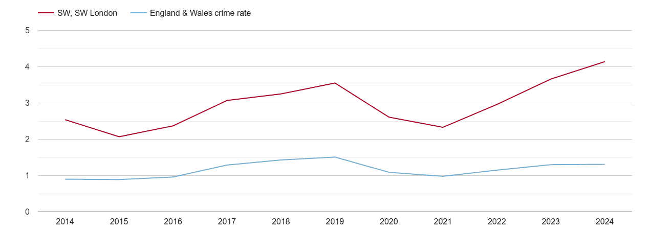 South West London robbery crime rate