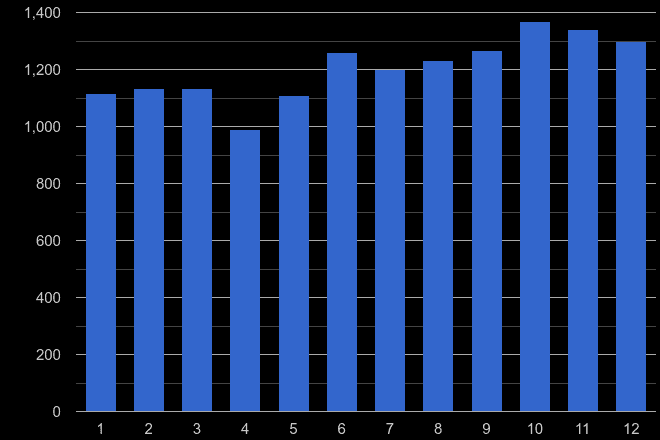 South West London robbery crime seasonality