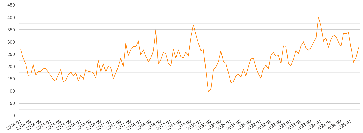 South West London robbery crime volume