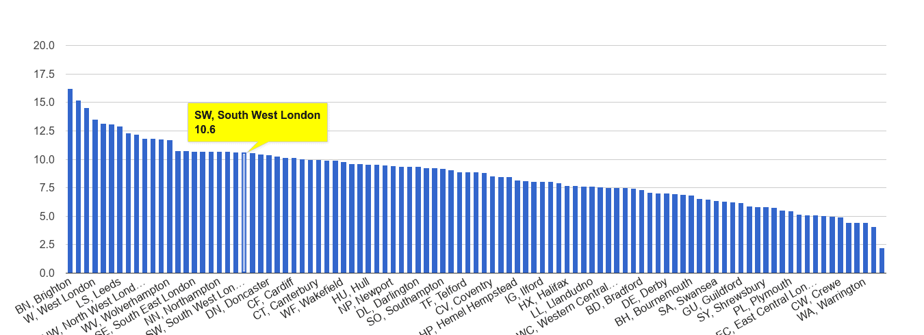 South West London shoplifting crime rate rank