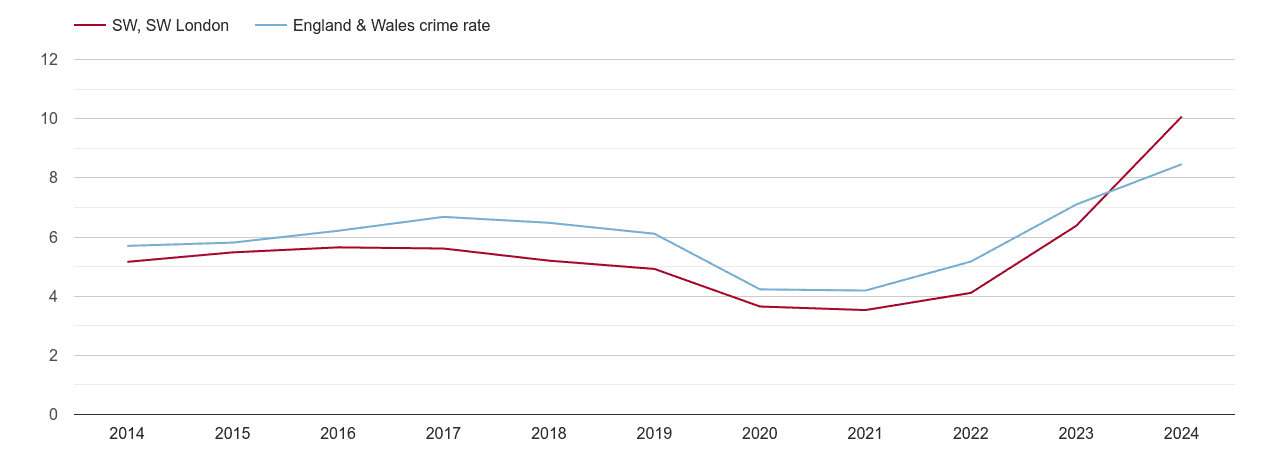 South West London shoplifting crime rate