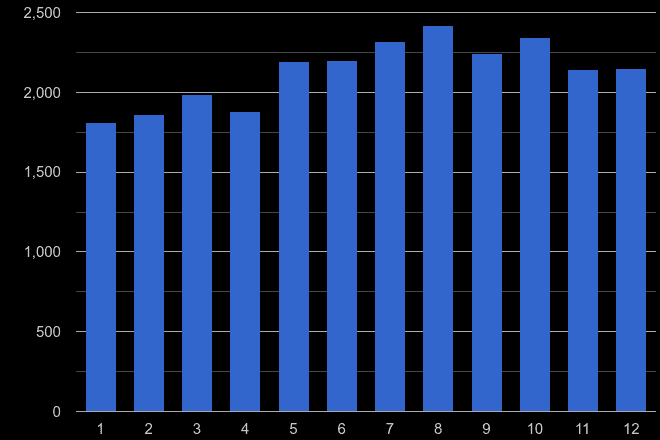 South West London shoplifting crime seasonality