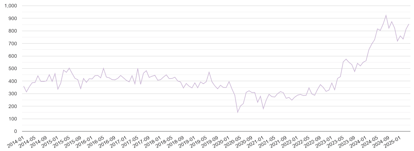 South West London shoplifting crime volume