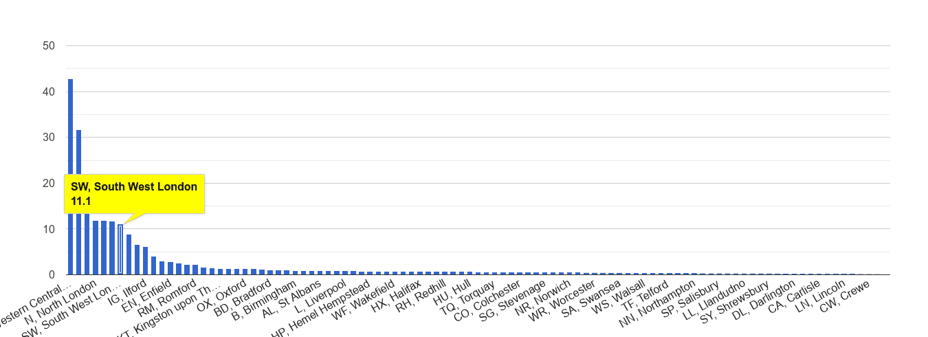 South West London theft from the person crime rate rank